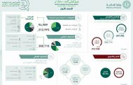 عجز الميزانية السعودية يتقلص في الربع الثاني