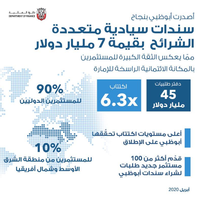 أبوظبي تصدر بنجاح سندات سيادية متعددة الشرائح بقيمة 7 مليار دولار
