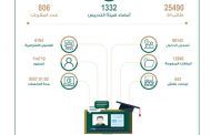 شهدت تنفيذ 6194 فصل افتراضي بحضور 25490 طالب وطالبة..  9557 ساعة تعليمية عن بعد بكليات جامعة شقراء خلال الأسبوع الخامس